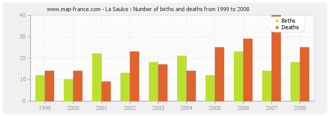 La Saulce : Number of births and deaths from 1999 to 2008